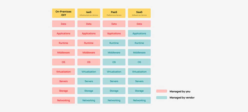 service models of cloud computing