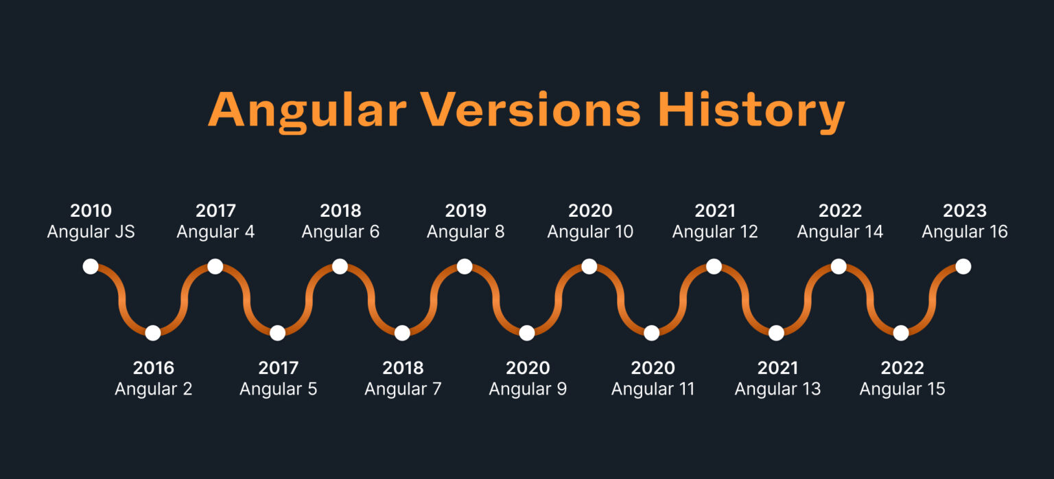 Angular Versions History | Angular Releases Evolution