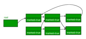 Garbage Collection In JavaScript : A Must Read Blog On Garbage Collection