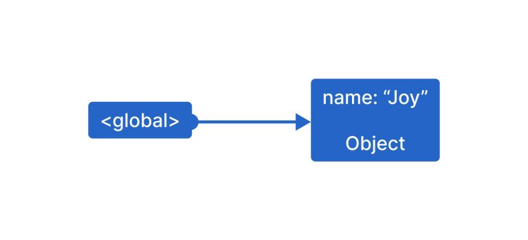 Garbage Collection In JavaScript : A Must Read Blog On Garbage Collection