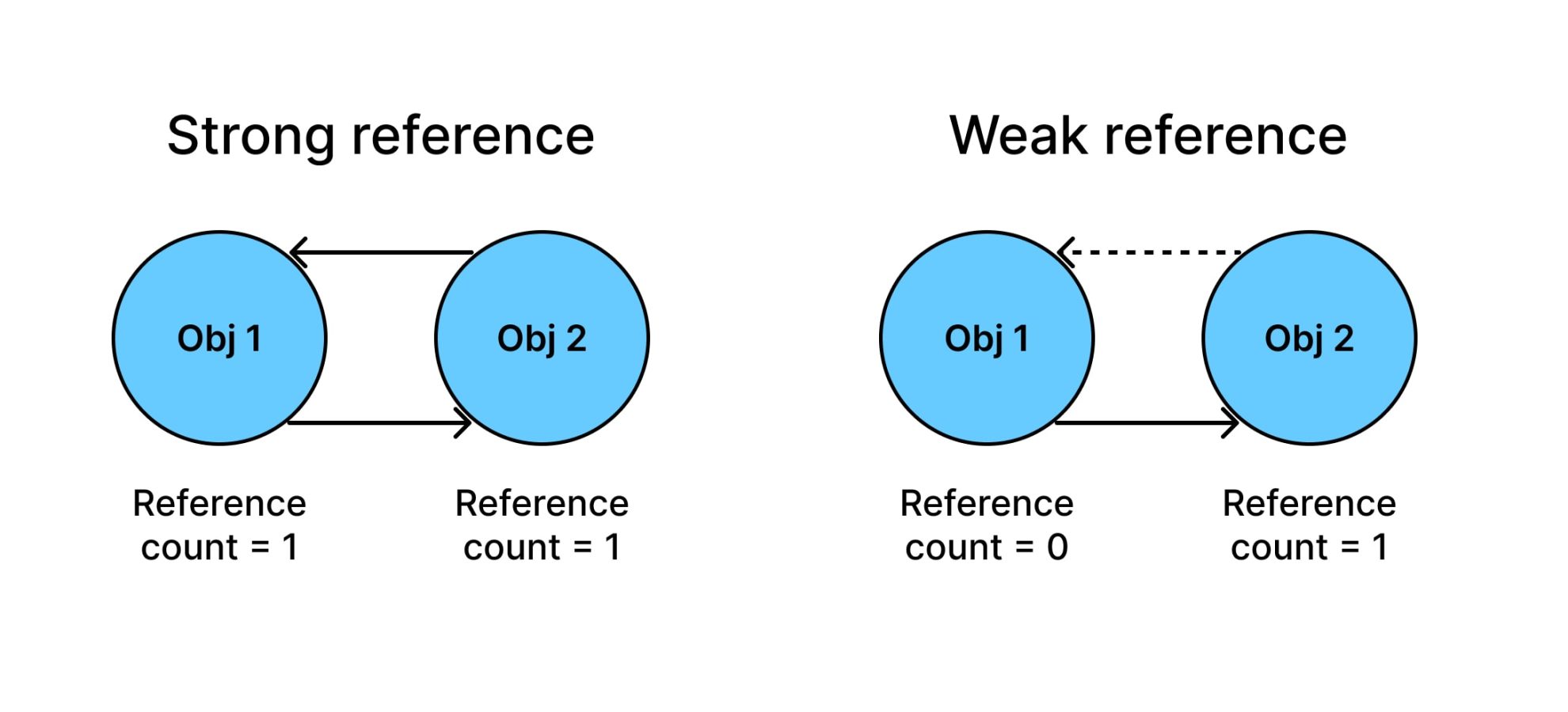 Garbage Collection In JavaScript : A Must Read Blog On Garbage Collection