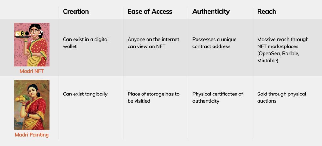 NFTs  Art Vs Traditional Art Infographics