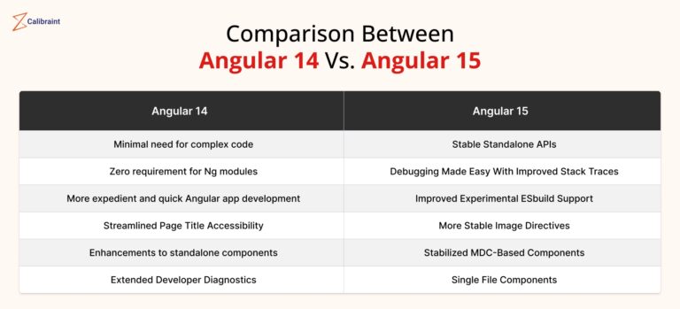 Latest Angular 15 Features & Updates: Enhancements That Will Blow Your Mind