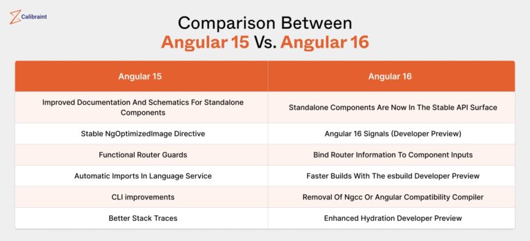 Everything About Angular 16 Features - The Exciting Brand New Updates