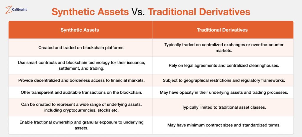 Difference between synthetic assets and traditional derivatives 