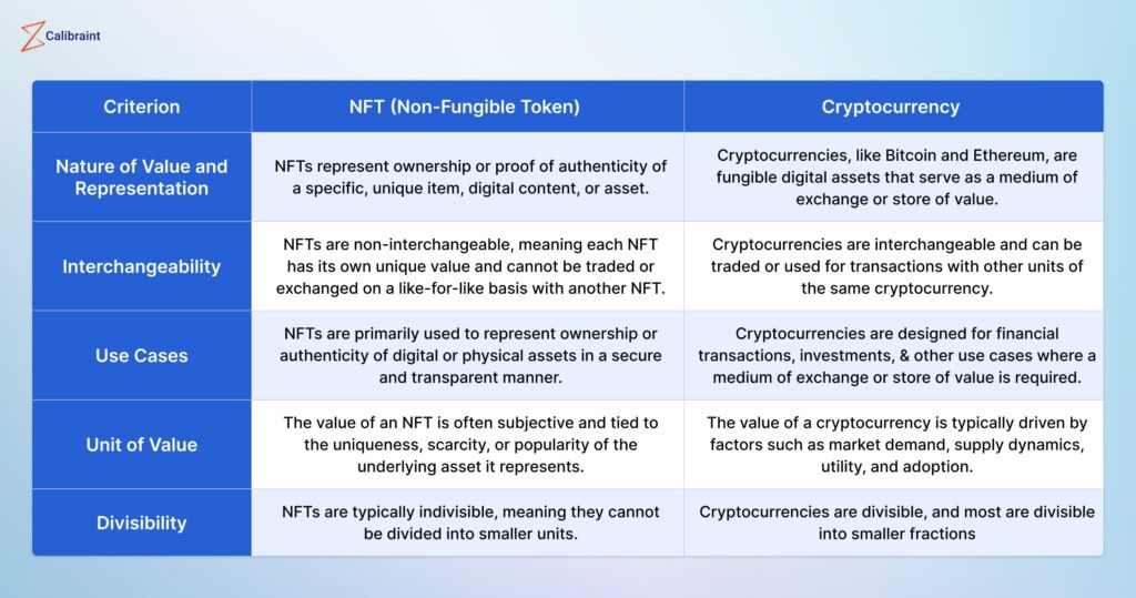 Difference between NFT & Cryptocurrency