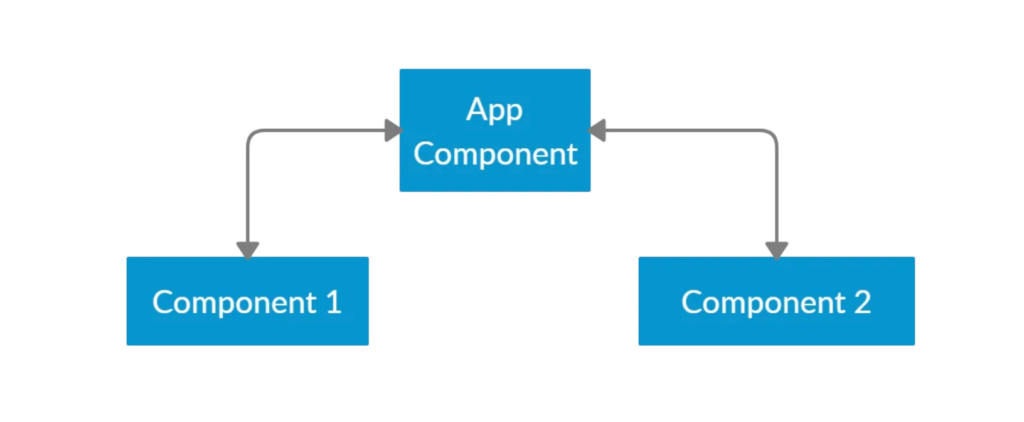 State Management in Angular app component