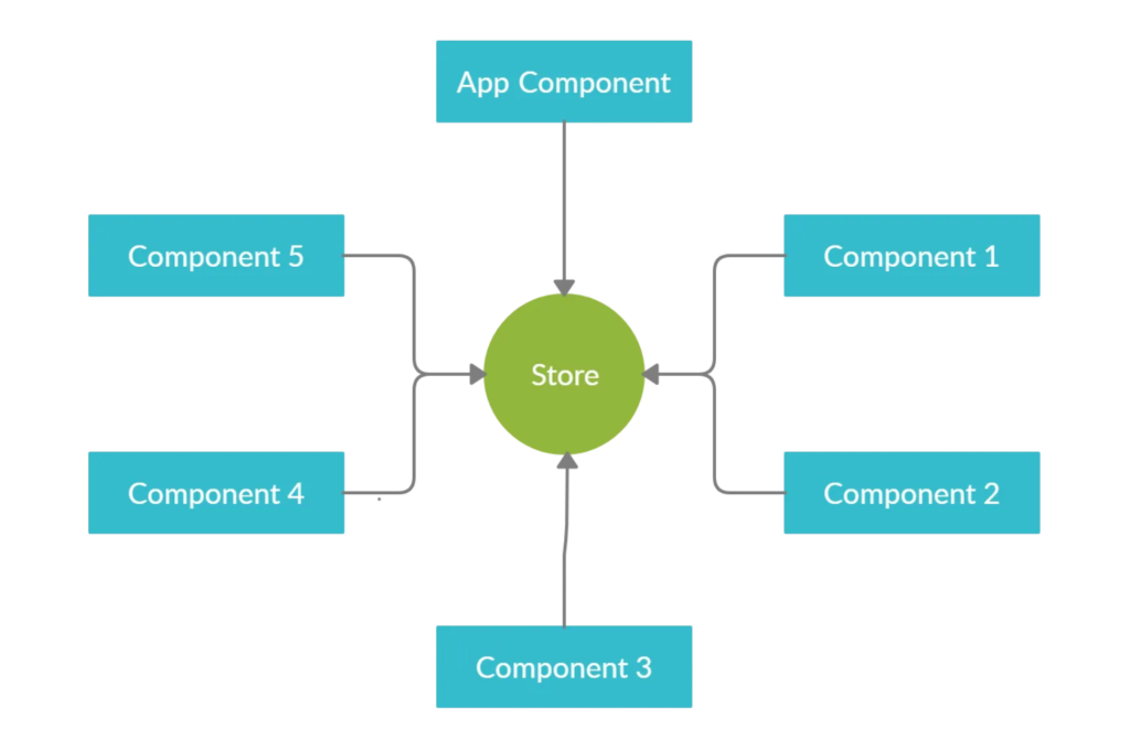 Akita State Management data transfer model
