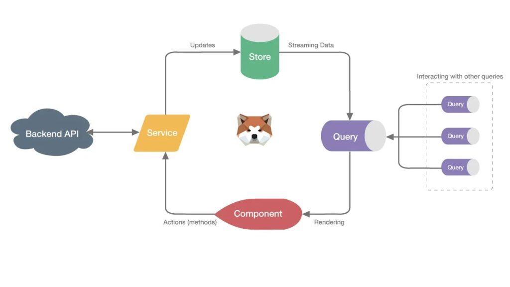 State Management for Angular Akita Architecture
