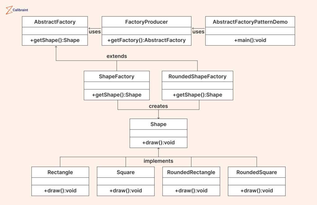 Abstract Factory Design Pattern