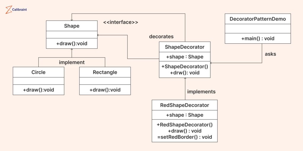 Decorator Design Pattern