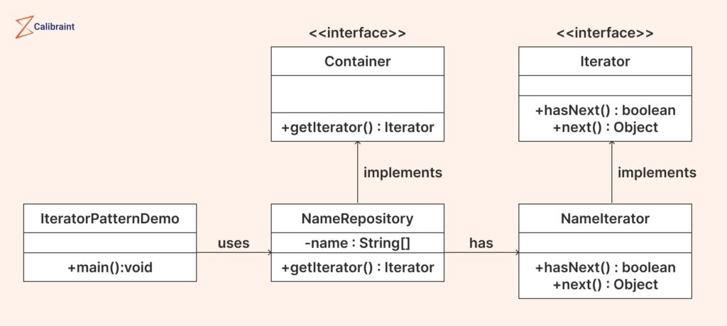 Iterator Design Pattern