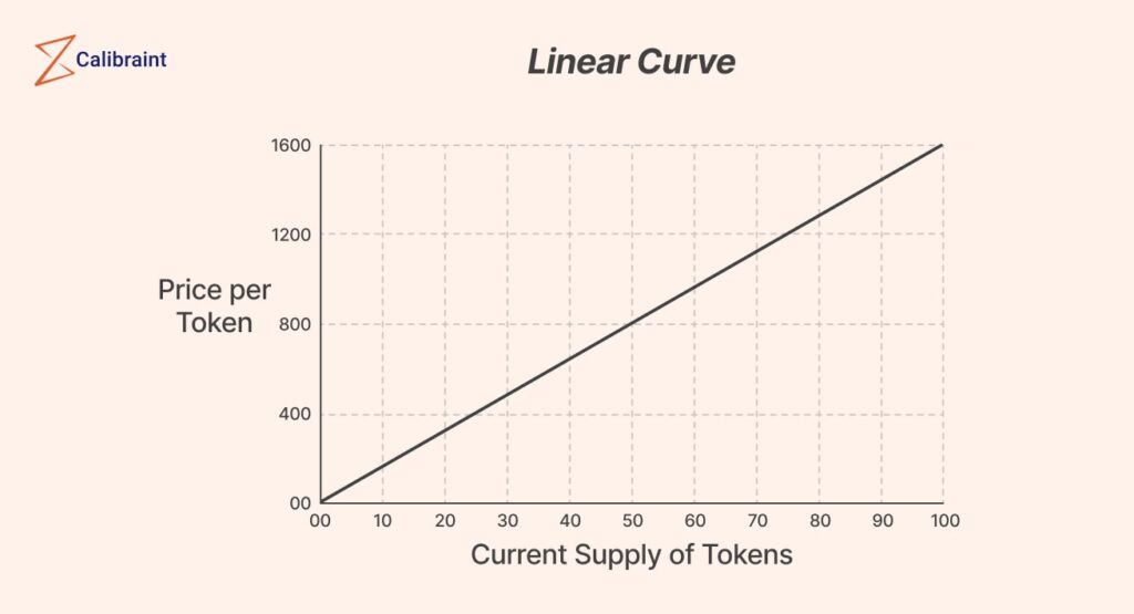 Linear bonding curves