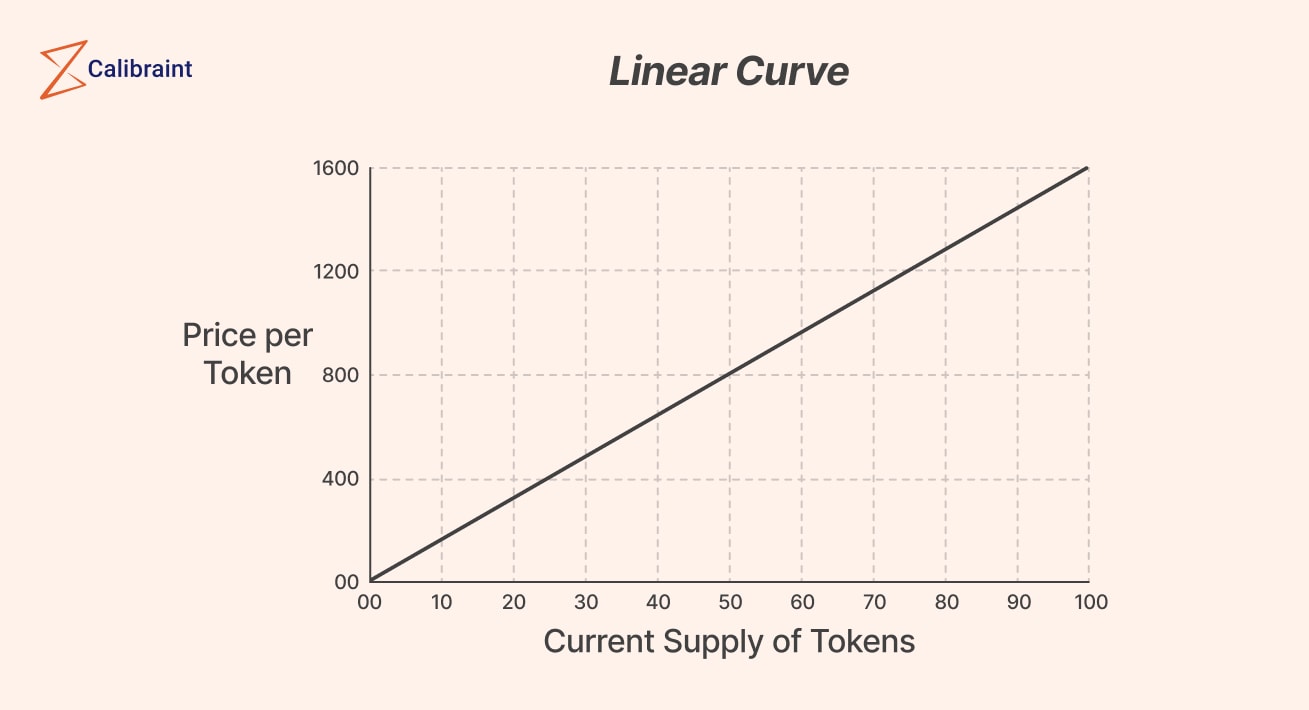 Bonding Curve In DeFI: An Innovative Approach