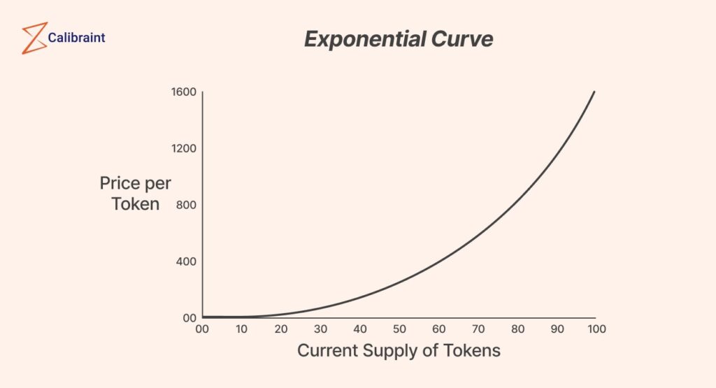 Exponential bonding curves