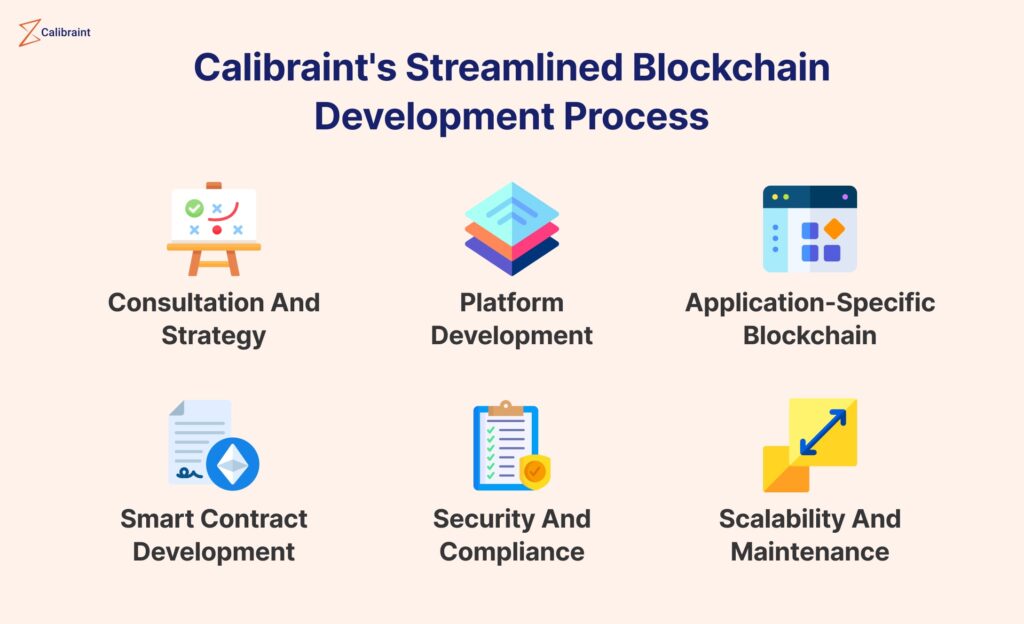 Calibraint's Blockchain Development Process