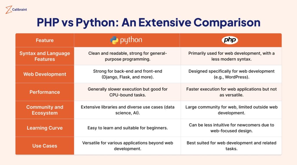 PHP vs python comparison