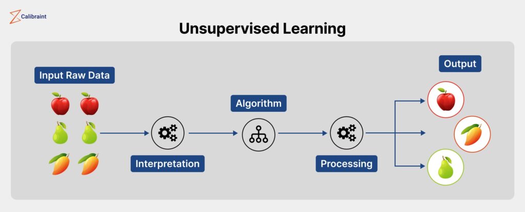 Unsupervised learning in machine learning 