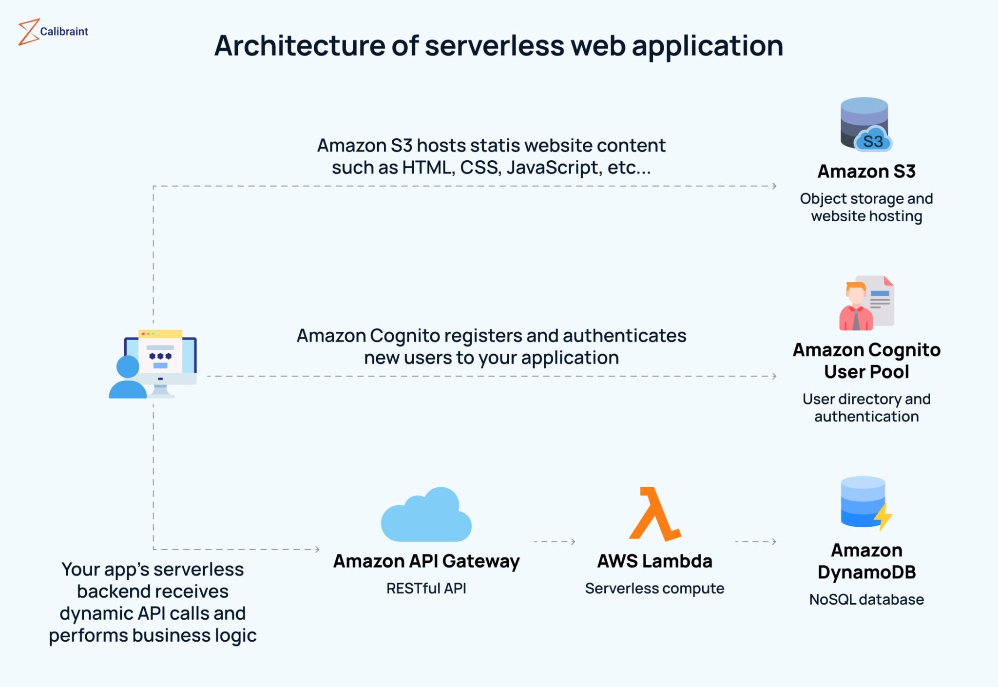Building a Serverless Web App on AWS: A Guide for Beginners