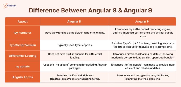 Angular Versions History | Angular Releases Evolution