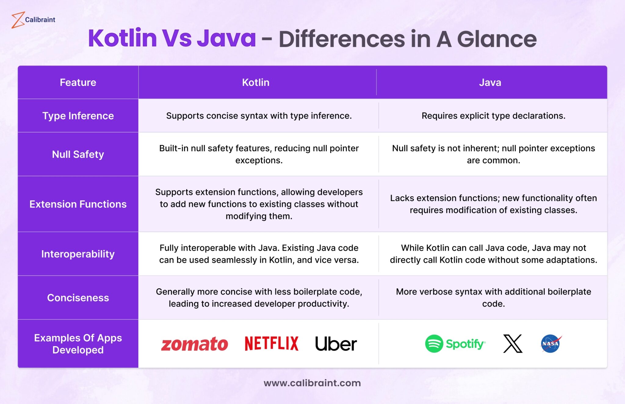 Master Kotlin Vs Java For Android App Development | Calibraint