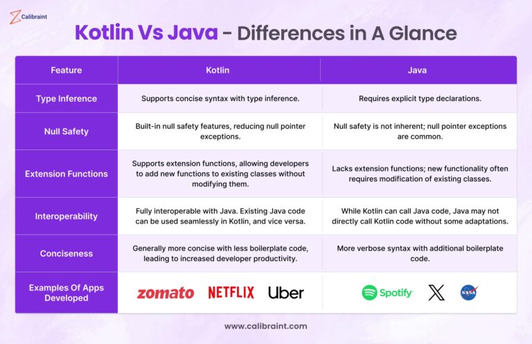 Master Kotlin Vs Java For Android App Development | Calibraint