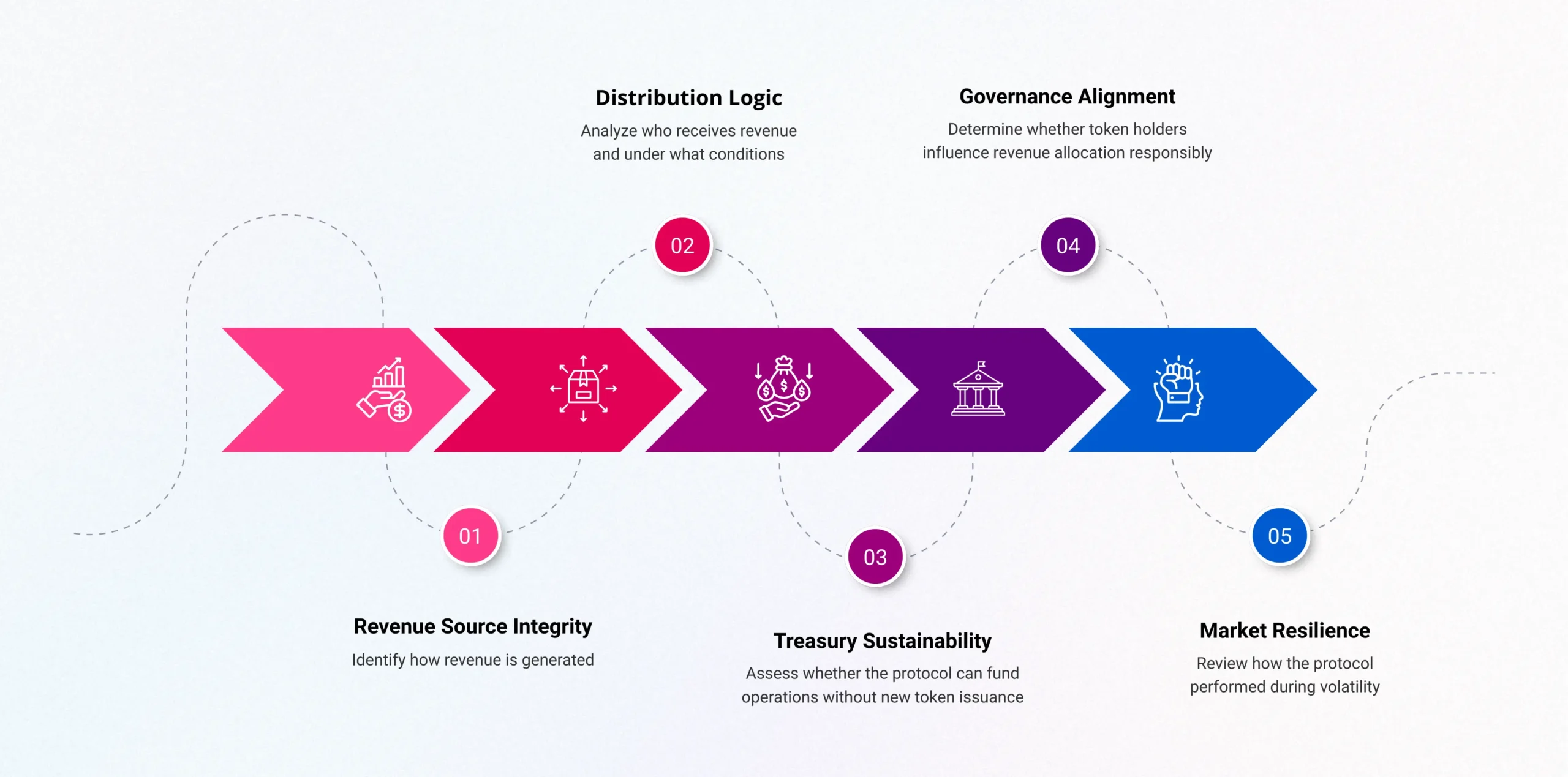Real yield decentralized finance